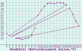 Courbe du refroidissement olien pour Saint-Brieuc (22)