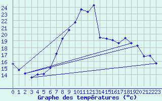 Courbe de tempratures pour Frankfort (All)