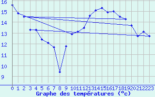 Courbe de tempratures pour Jan (Esp)