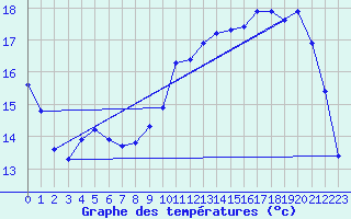 Courbe de tempratures pour Hestrud (59)