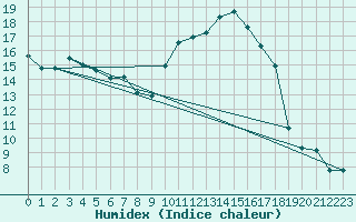 Courbe de l'humidex pour Ble / Mulhouse (68)