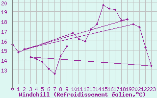 Courbe du refroidissement olien pour Ploeren (56)