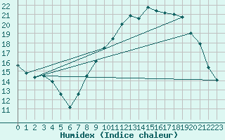 Courbe de l'humidex pour Cambrai / Epinoy (62)