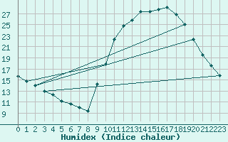 Courbe de l'humidex pour Sgur-le-Chteau (19)