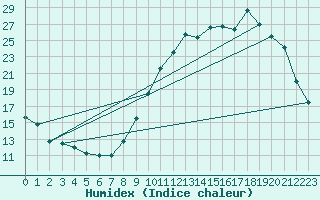 Courbe de l'humidex pour Villarzel (Sw)