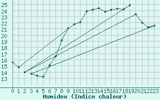 Courbe de l'humidex pour Vitigudino