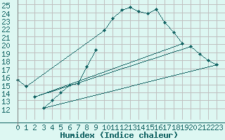 Courbe de l'humidex pour Calvi (2B)