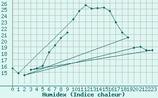 Courbe de l'humidex pour Leibstadt