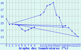 Courbe de tempratures pour Madrid / Retiro (Esp)