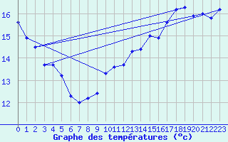 Courbe de tempratures pour Voiron (38)