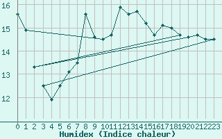 Courbe de l'humidex pour Leinefelde