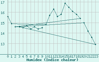 Courbe de l'humidex pour Ste (34)