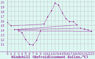 Courbe du refroidissement olien pour Lignerolles (03)