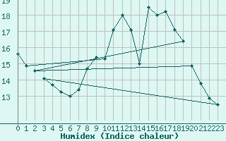 Courbe de l'humidex pour Sint Katelijne-waver (Be)