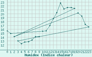 Courbe de l'humidex pour Elsenborn (Be)