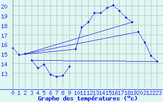 Courbe de tempratures pour Guret Grancher (23)