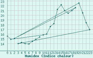 Courbe de l'humidex pour Albi (81)