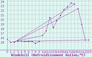 Courbe du refroidissement olien pour Saint-Michel-Mont-Mercure (85)