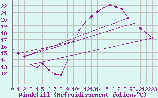 Courbe du refroidissement olien pour Mouilleron-le-Captif (85)