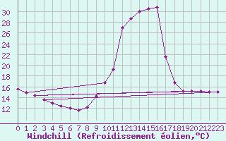 Courbe du refroidissement olien pour Chamonix-Mont-Blanc (74)