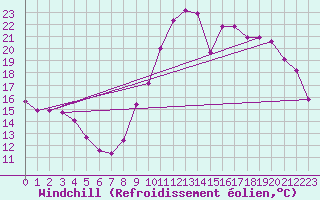Courbe du refroidissement olien pour La Baeza (Esp)