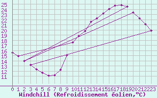 Courbe du refroidissement olien pour Sainte-Genevive-des-Bois (91)