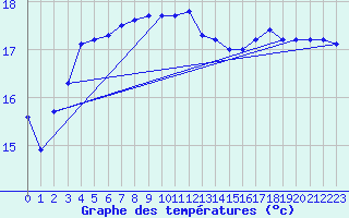 Courbe de tempratures pour la bouée 62305