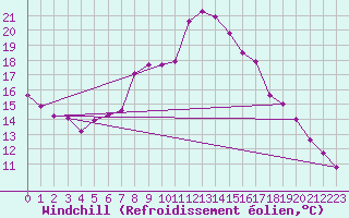Courbe du refroidissement olien pour Kongsvinger