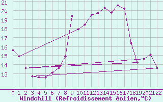 Courbe du refroidissement olien pour Amiens - Dury (80)