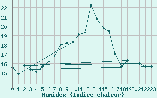 Courbe de l'humidex pour Chasseral (Sw)