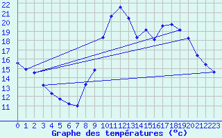 Courbe de tempratures pour Les Pennes-Mirabeau (13)