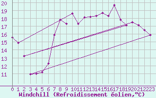 Courbe du refroidissement olien pour Trawscoed