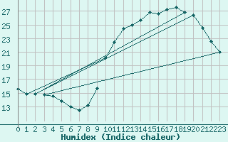 Courbe de l'humidex pour Herbault (41)