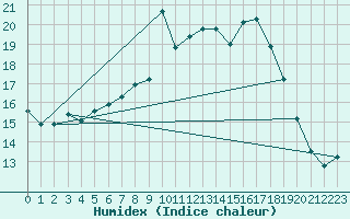 Courbe de l'humidex pour Lunz