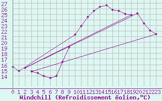 Courbe du refroidissement olien pour Saint-Jean-de-Vedas (34)