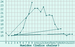 Courbe de l'humidex pour Bonn-Roleber