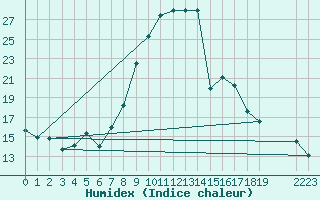 Courbe de l'humidex pour Boltigen