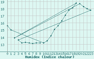 Courbe de l'humidex pour Corsept (44)