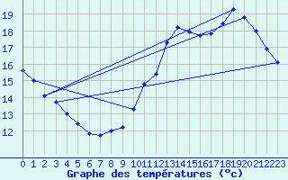 Courbe de tempratures pour Roissy (95)