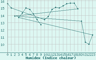 Courbe de l'humidex pour Dippoldiswalde-Reinb