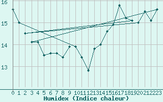 Courbe de l'humidex pour Cognac (16)