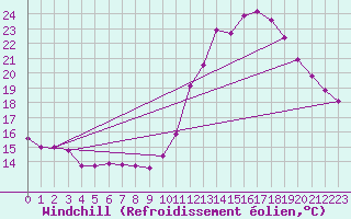 Courbe du refroidissement olien pour Montlimar (26)