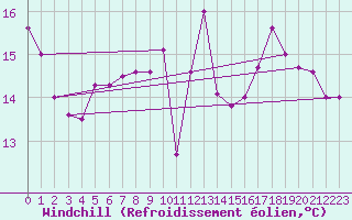 Courbe du refroidissement olien pour Epinal (88)