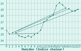 Courbe de l'humidex pour Dunkerque (59)