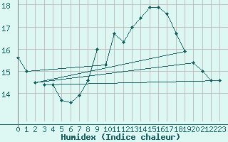 Courbe de l'humidex pour Montlimar (26)