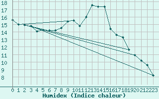 Courbe de l'humidex pour Le Puy - Loudes (43)