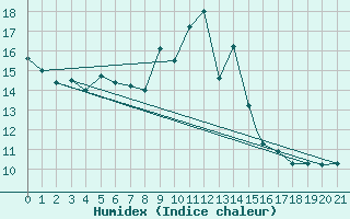 Courbe de l'humidex pour M. Calamita