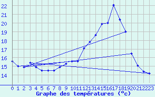 Courbe de tempratures pour Belfort-Dorans (90)