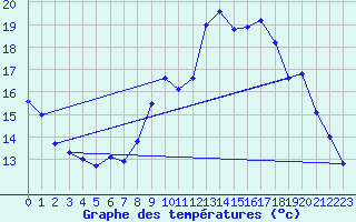 Courbe de tempratures pour Landivisiau (29)