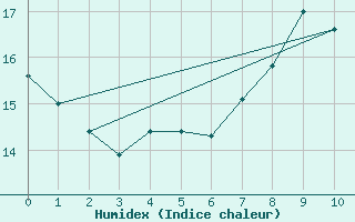 Courbe de l'humidex pour Kaiserslautern